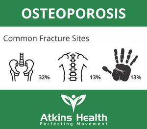 Osteoporosis Fracture Sites